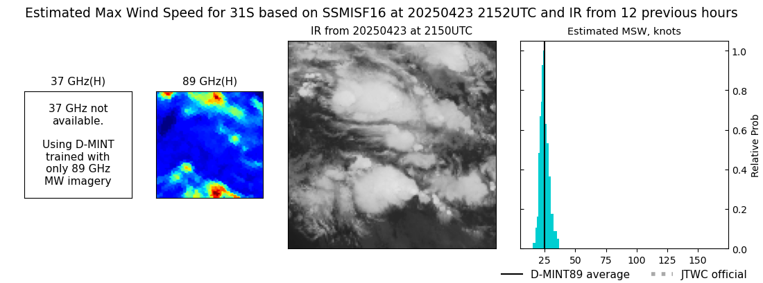 current 31S intensity image
