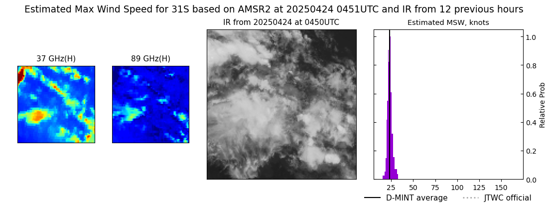 current 31S intensity image