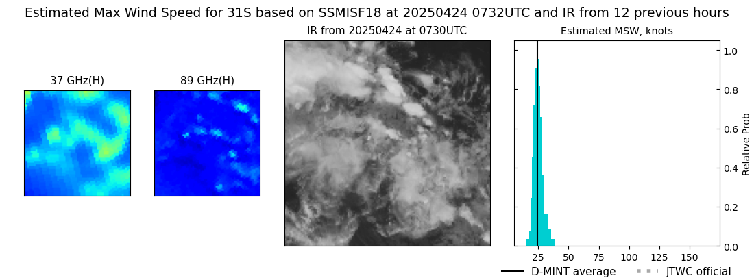 current 31S intensity image