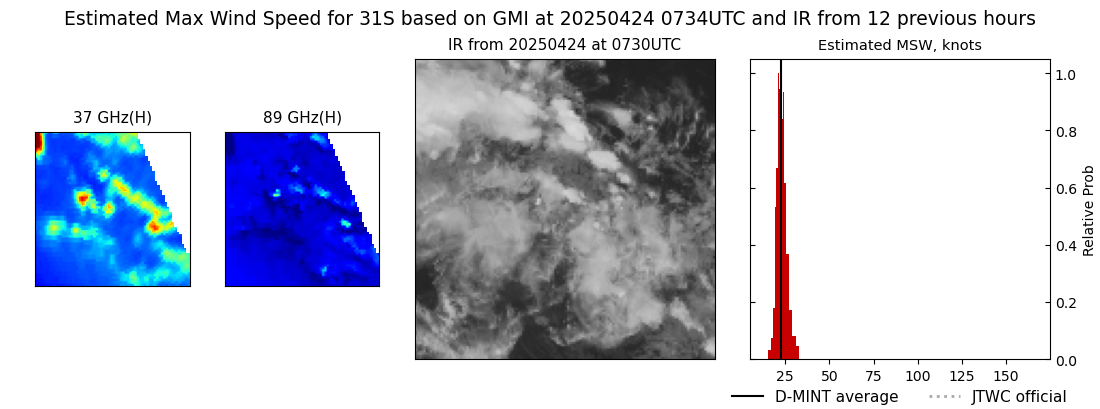 current 31S intensity image