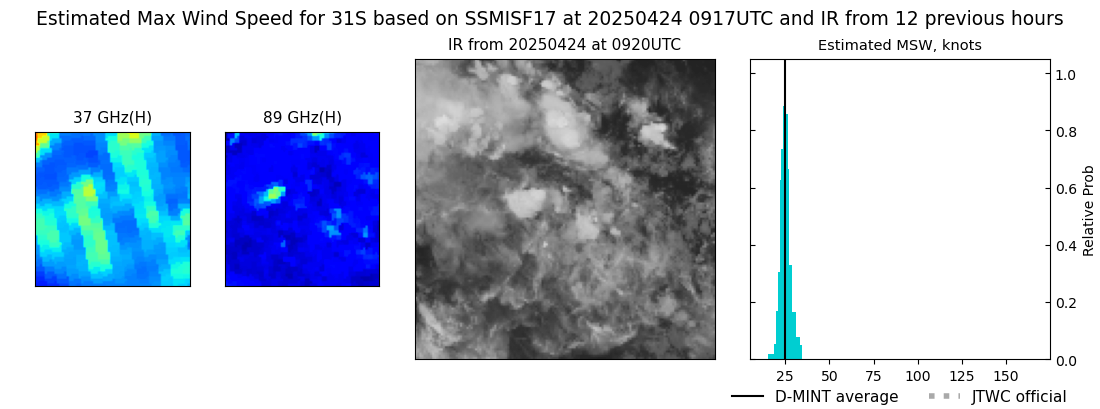current 31S intensity image