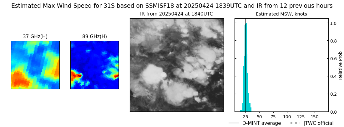 current 31S intensity image
