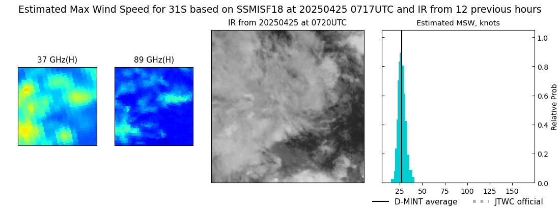 current 31S intensity image