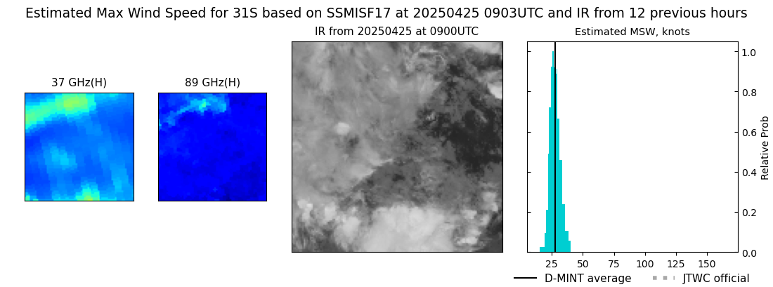 current 31S intensity image