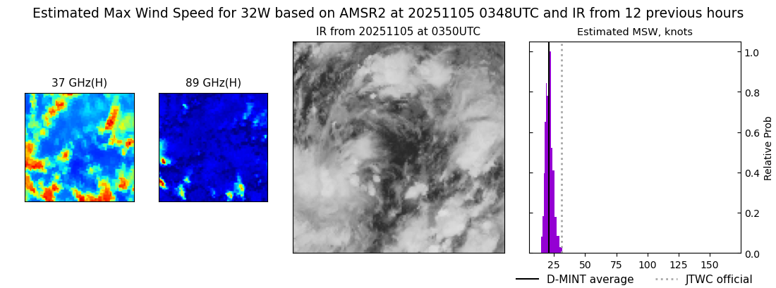 current 32W intensity image