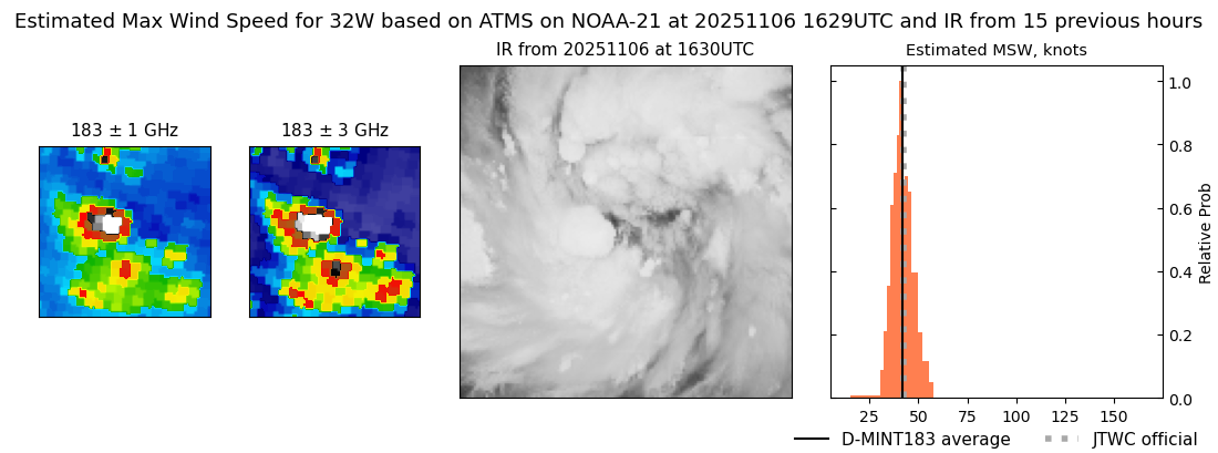 current 32W intensity image