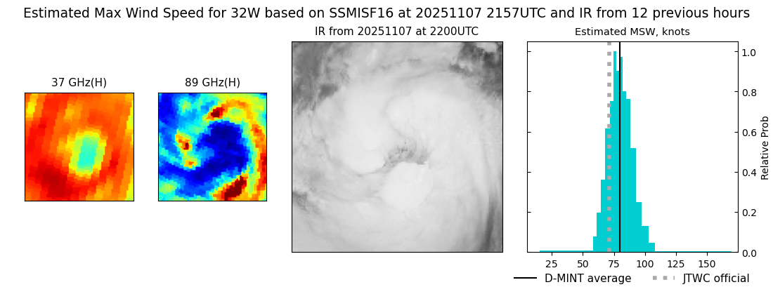 current 32W intensity image