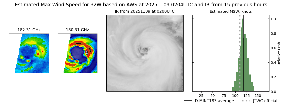 current 32W intensity image