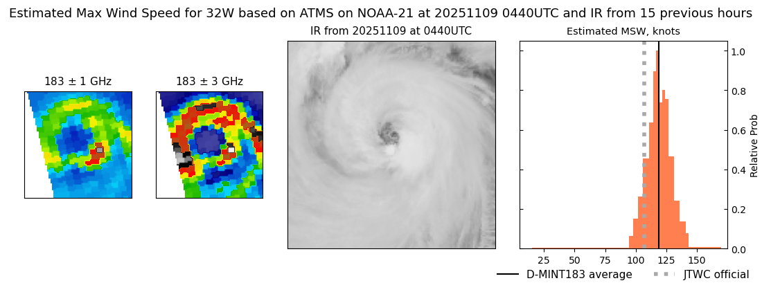 current 32W intensity image