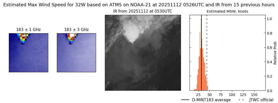 current 32W intensity image
