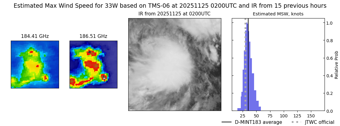 current 33W intensity image