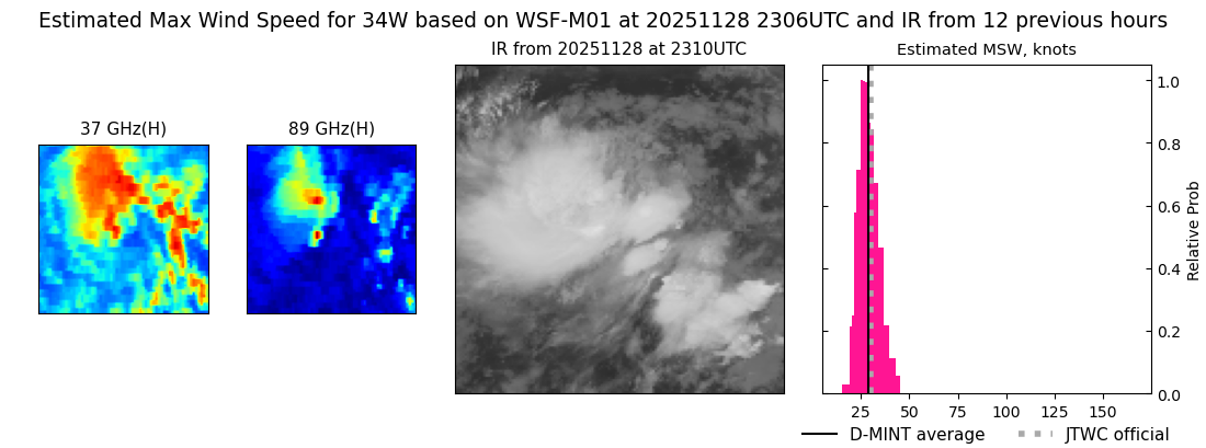 current 34W intensity image