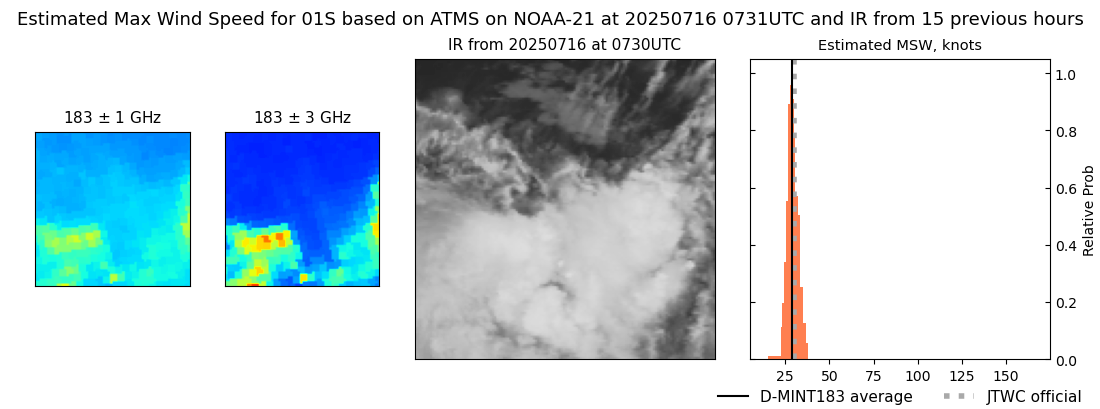 current 01S intensity image