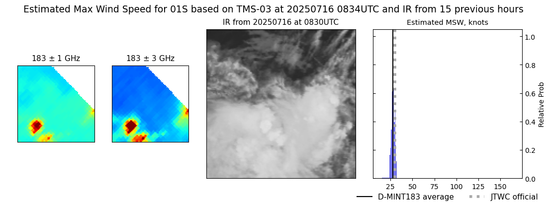 current 01S intensity image
