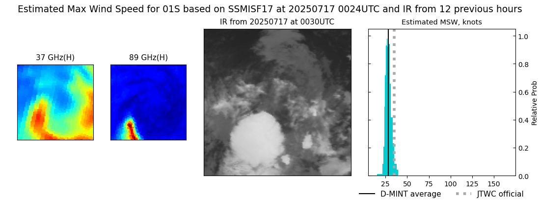 current 01S intensity image