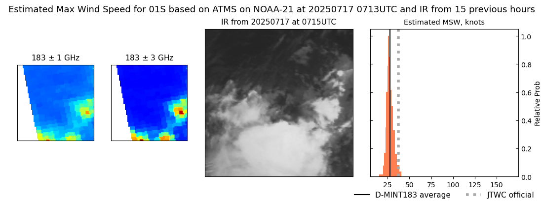 current 01S intensity image