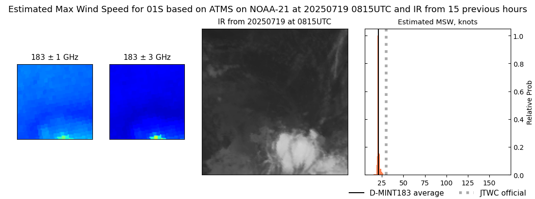 current 01S intensity image