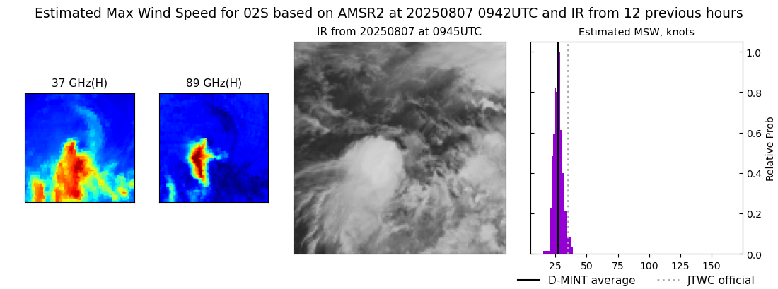 current 02S intensity image