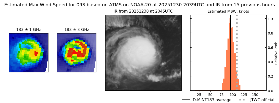 current 09S intensity image