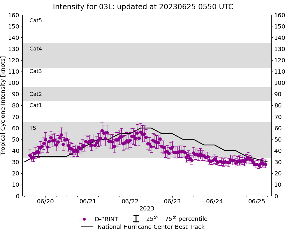 current 03L intensity image