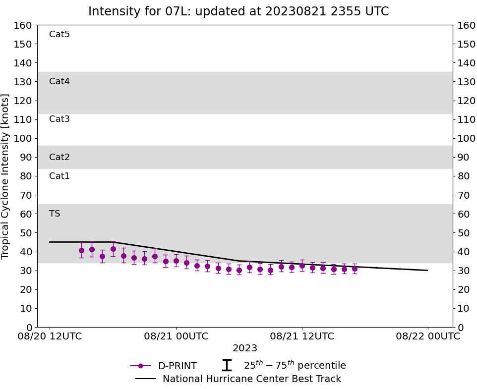 current 07L intensity image
