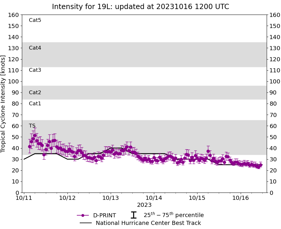 current 19L intensity image