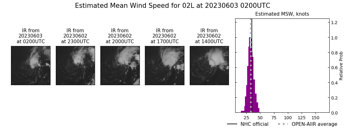 current 02L intensity image