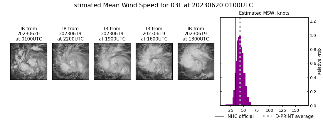 current 03L intensity image