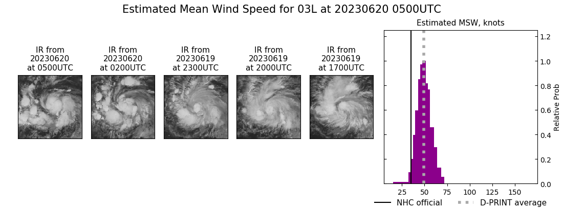 current 03L intensity image