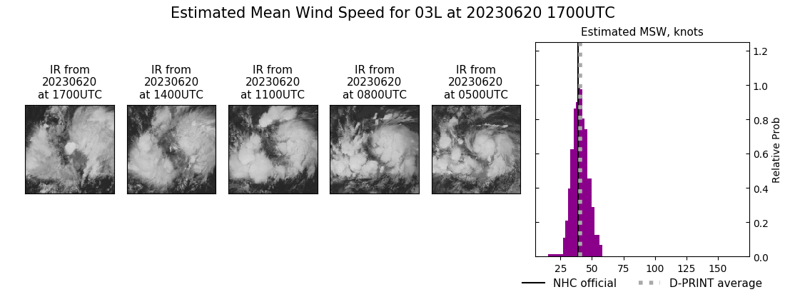 current 03L intensity image