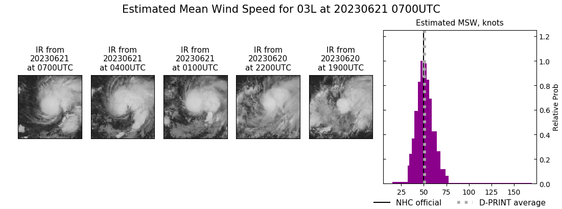 current 03L intensity image