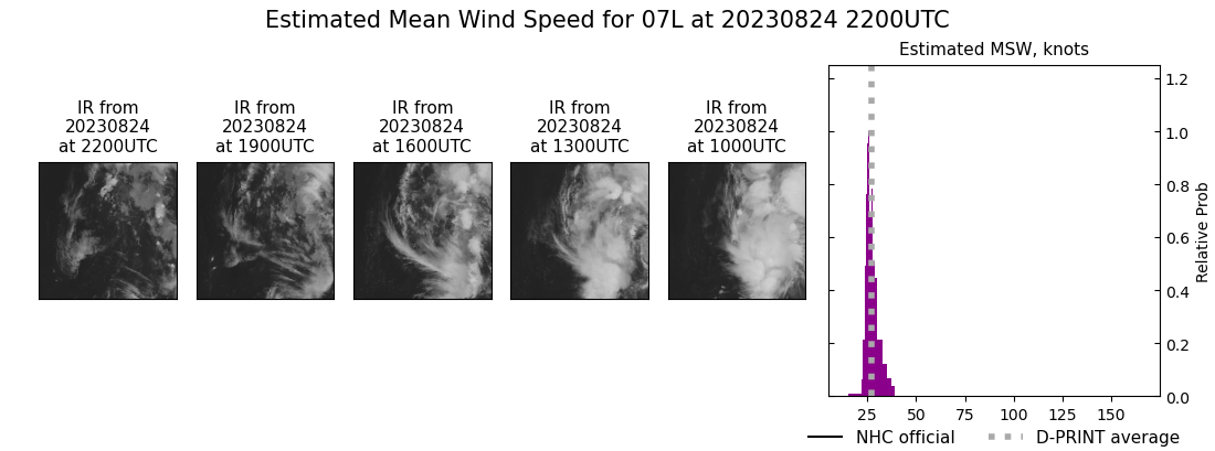 current 07L intensity image