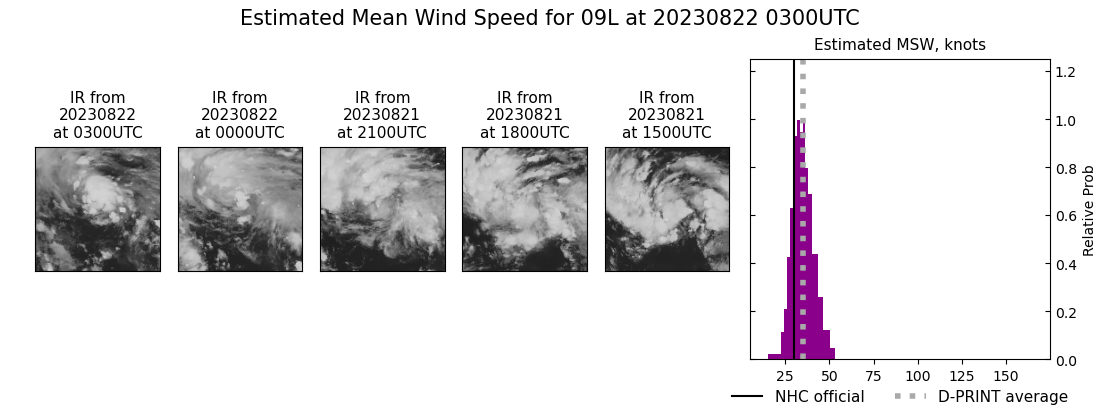 current 09L intensity image