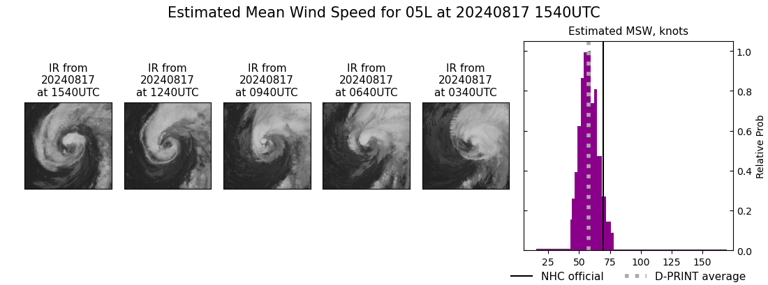 current 05L intensity image