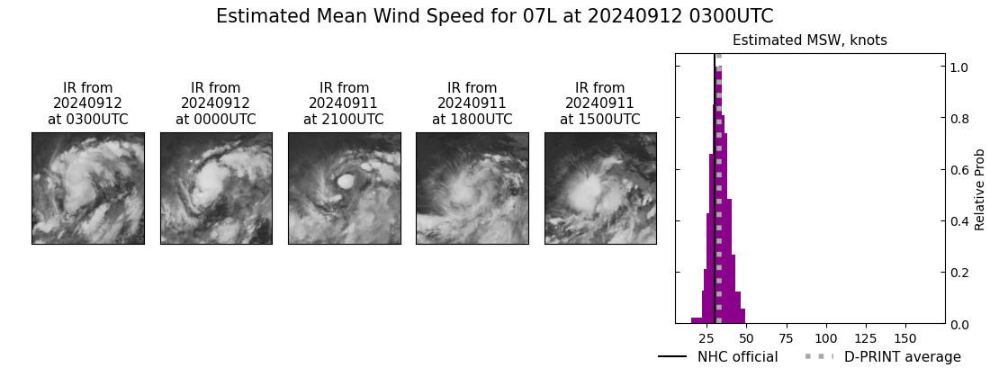 current 07L intensity image