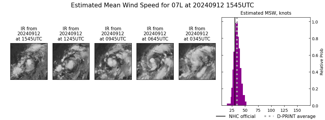 current 07L intensity image