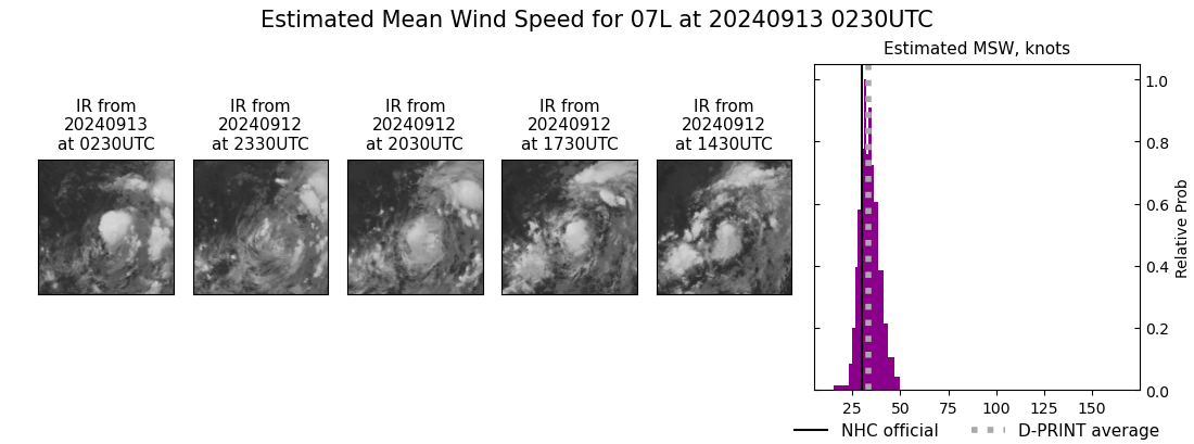 current 07L intensity image