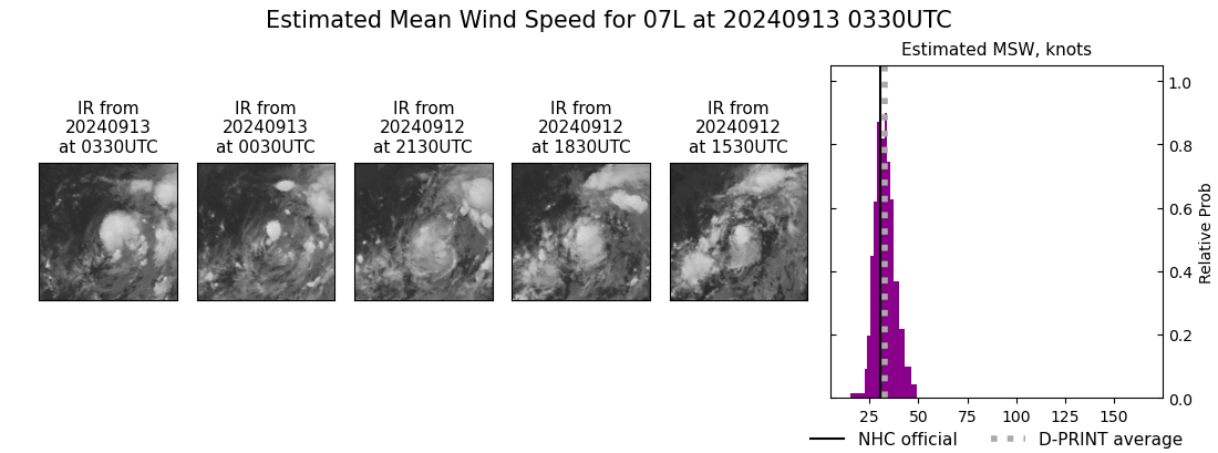 current 07L intensity image