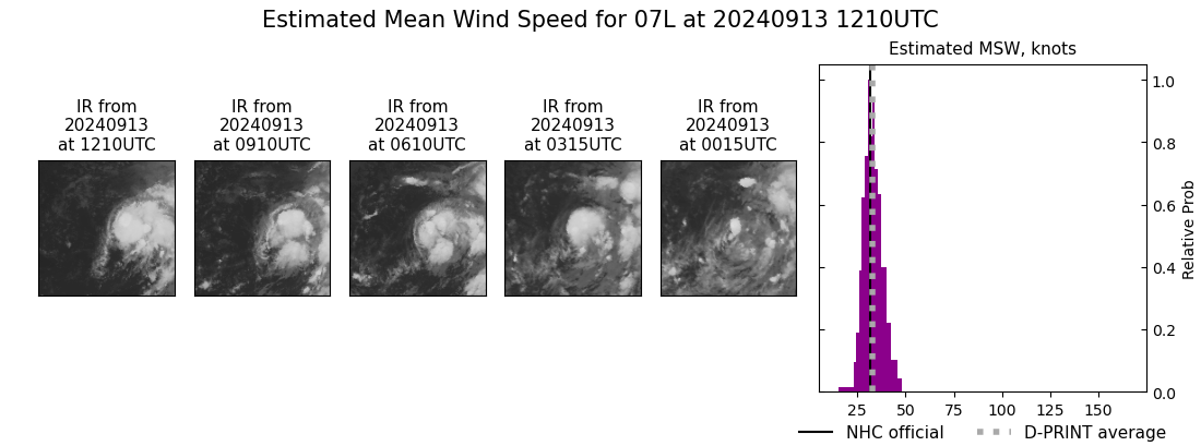 current 07L intensity image