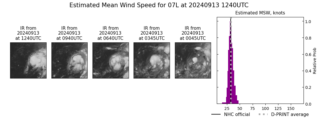 current 07L intensity image