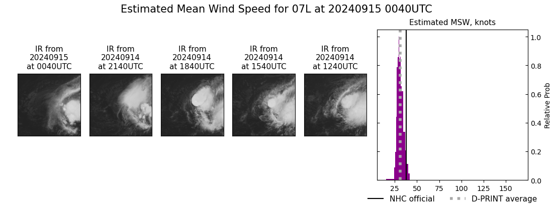 current 07L intensity image