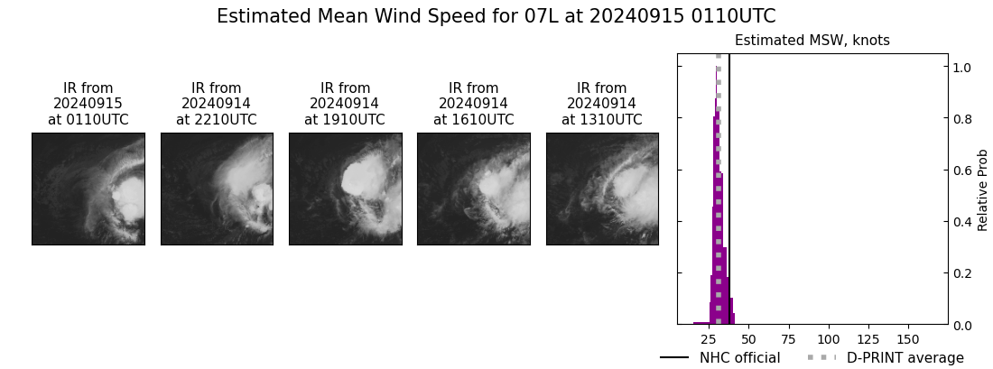 current 07L intensity image