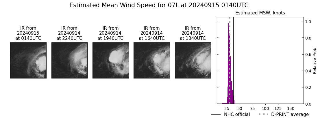 current 07L intensity image