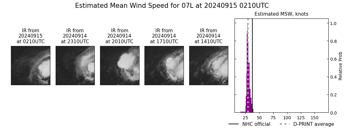 current 07L intensity image