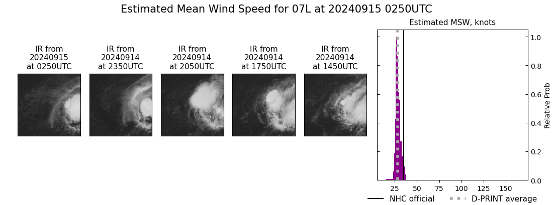 current 07L intensity image