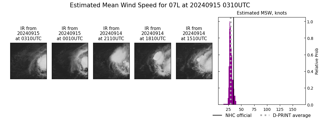 current 07L intensity image