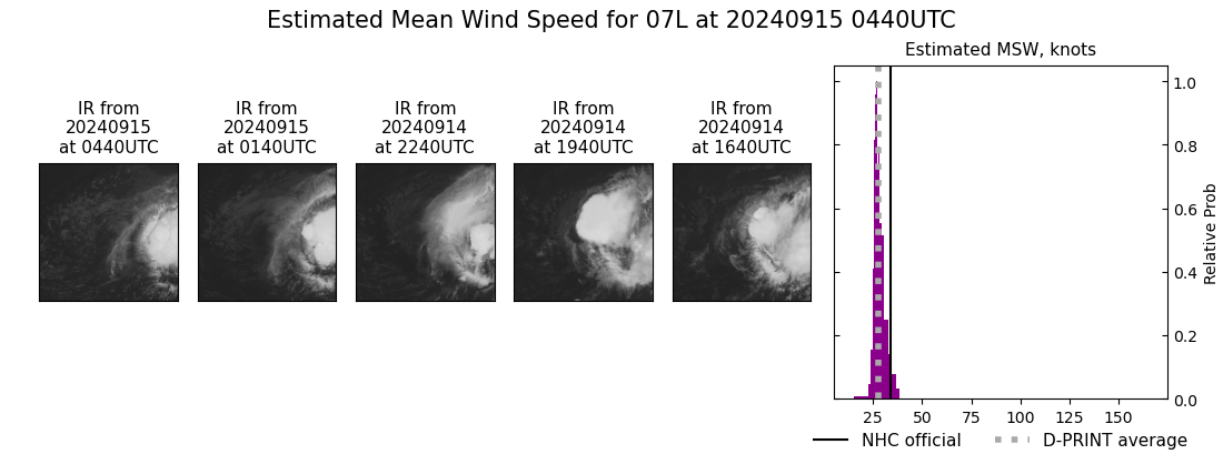 current 07L intensity image