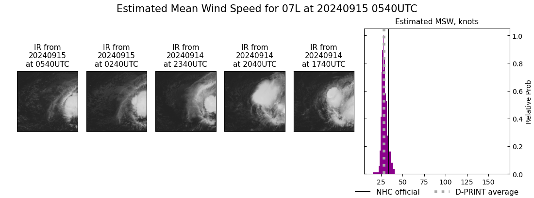 current 07L intensity image