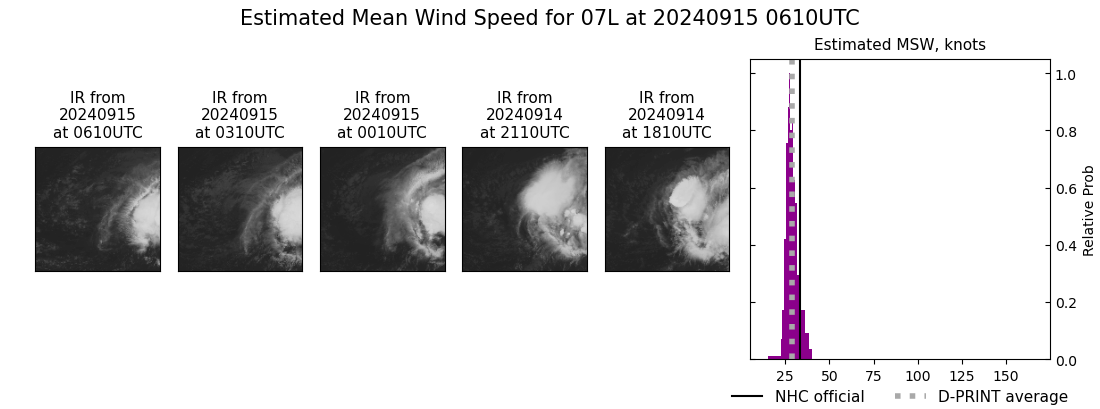 current 07L intensity image