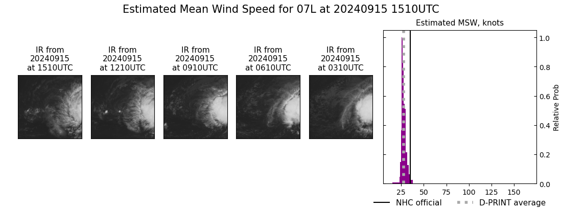 current 07L intensity image